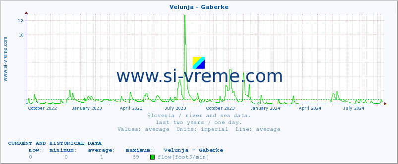  :: Velunja - Gaberke :: temperature | flow | height :: last two years / one day.