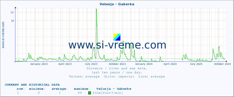  :: Velunja - Gaberke :: temperature | flow | height :: last two years / one day.