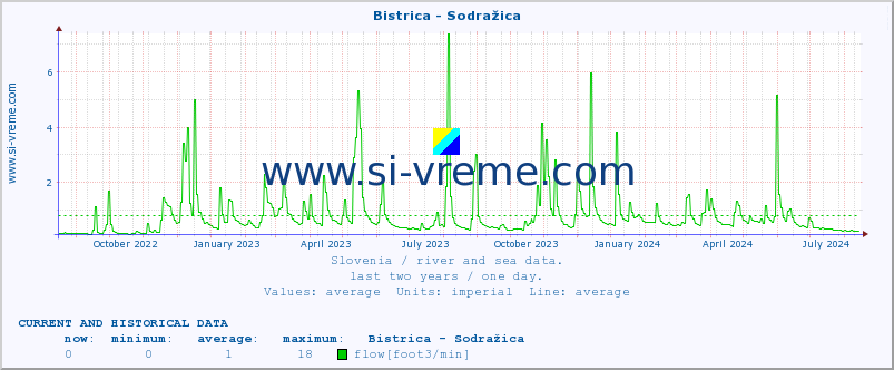  :: Bistrica - Sodražica :: temperature | flow | height :: last two years / one day.