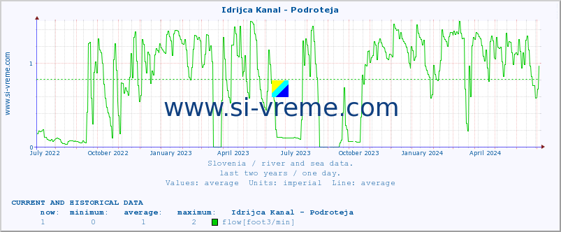  :: Idrijca Kanal - Podroteja :: temperature | flow | height :: last two years / one day.