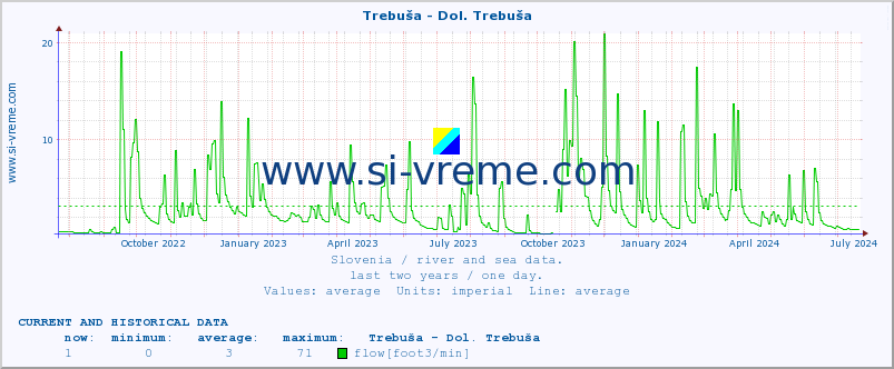  :: Trebuša - Dol. Trebuša :: temperature | flow | height :: last two years / one day.