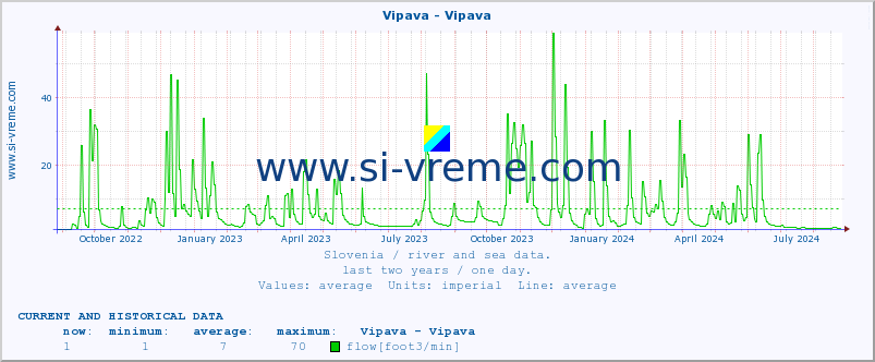  :: Vipava - Vipava :: temperature | flow | height :: last two years / one day.