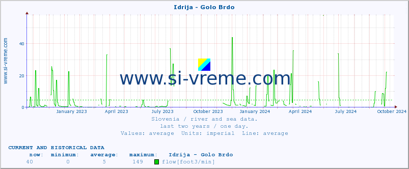  :: Idrija - Golo Brdo :: temperature | flow | height :: last two years / one day.