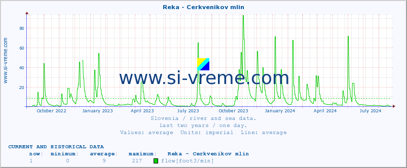  :: Reka - Cerkvenikov mlin :: temperature | flow | height :: last two years / one day.