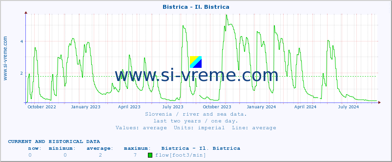  :: Bistrica - Il. Bistrica :: temperature | flow | height :: last two years / one day.