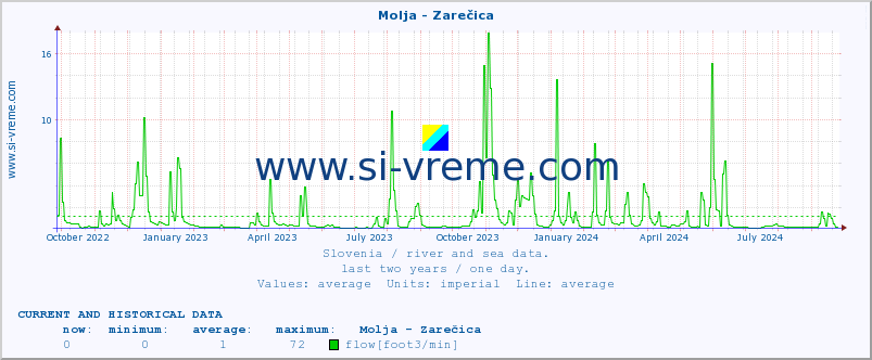  :: Molja - Zarečica :: temperature | flow | height :: last two years / one day.