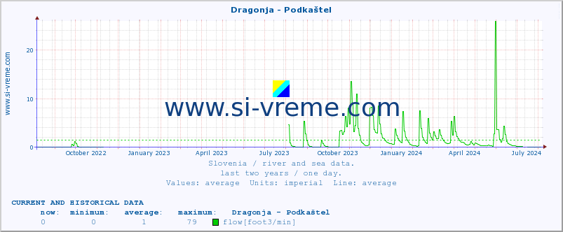  :: Dragonja - Podkaštel :: temperature | flow | height :: last two years / one day.