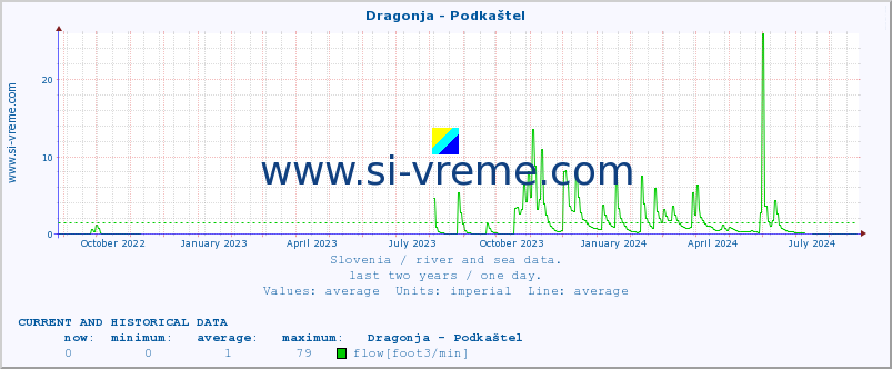  :: Dragonja - Podkaštel :: temperature | flow | height :: last two years / one day.