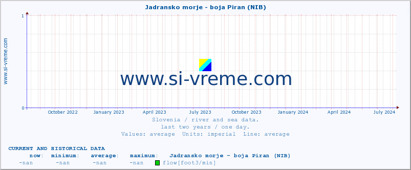  :: Jadransko morje - boja Piran (NIB) :: temperature | flow | height :: last two years / one day.