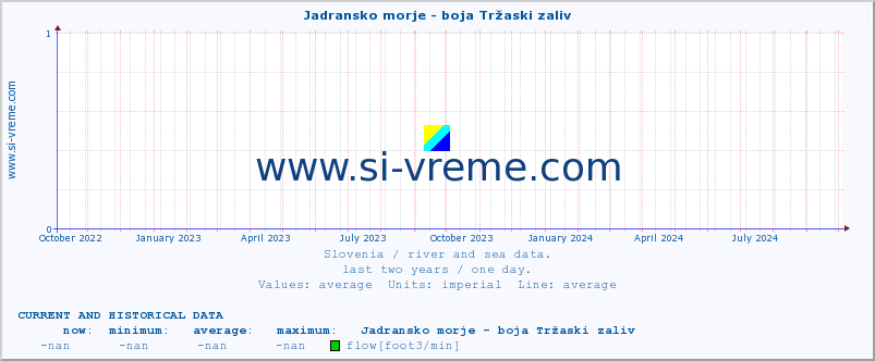  :: Jadransko morje - boja Tržaski zaliv :: temperature | flow | height :: last two years / one day.