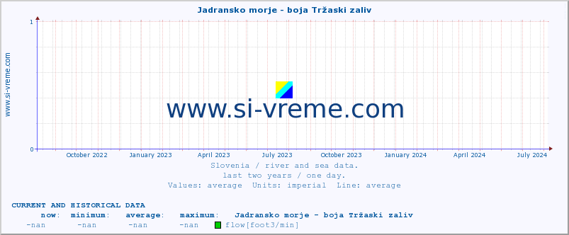  :: Jadransko morje - boja Tržaski zaliv :: temperature | flow | height :: last two years / one day.