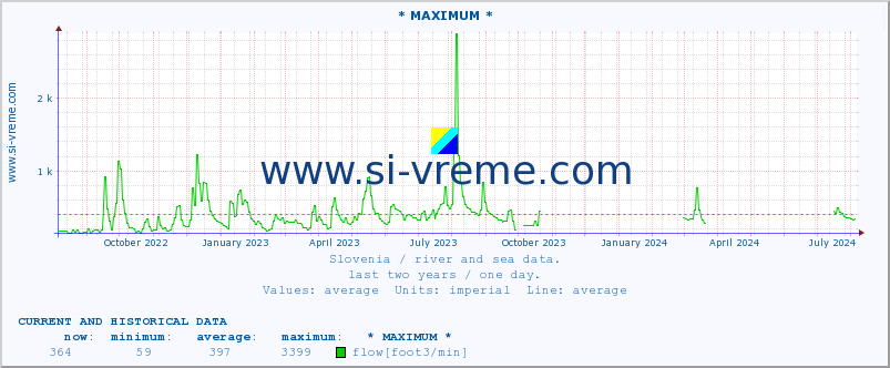  :: * MAXIMUM * :: temperature | flow | height :: last two years / one day.