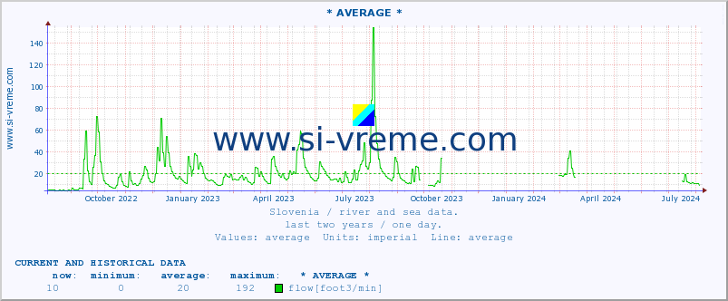  :: * AVERAGE * :: temperature | flow | height :: last two years / one day.