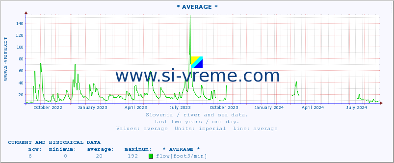  :: * AVERAGE * :: temperature | flow | height :: last two years / one day.