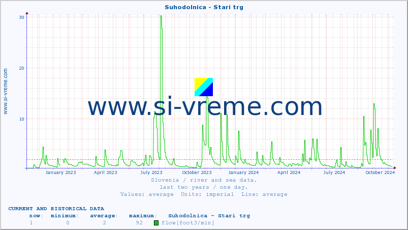  :: Suhodolnica - Stari trg :: temperature | flow | height :: last two years / one day.