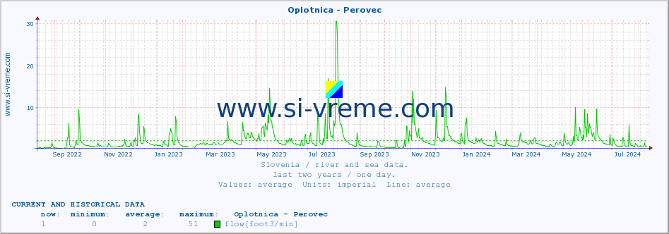  :: Oplotnica - Perovec :: temperature | flow | height :: last two years / one day.