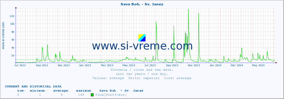  :: Sava Boh. - Sv. Janez :: temperature | flow | height :: last two years / one day.
