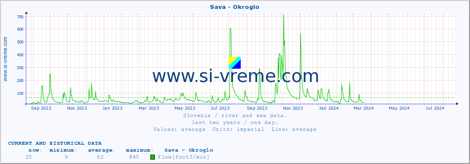  :: Sava - Okroglo :: temperature | flow | height :: last two years / one day.