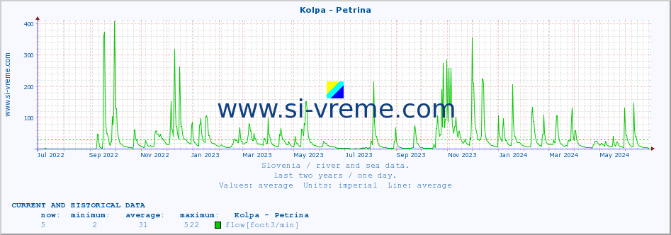 :: Kolpa - Petrina :: temperature | flow | height :: last two years / one day.