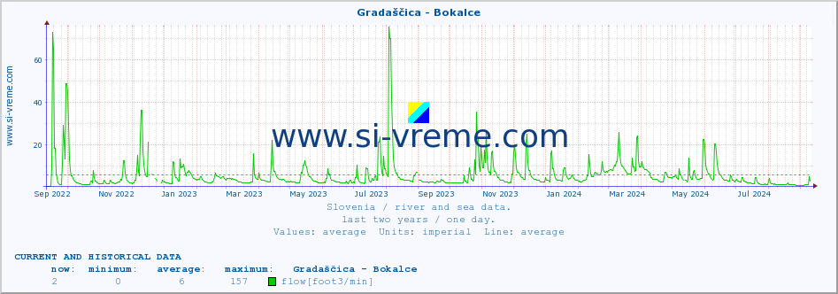  :: Gradaščica - Bokalce :: temperature | flow | height :: last two years / one day.