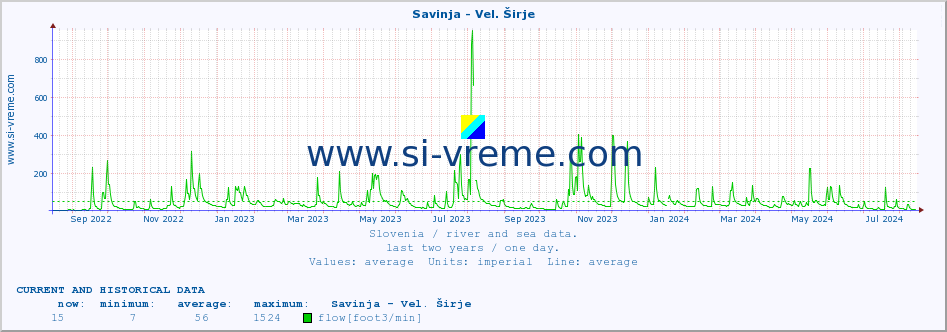  :: Savinja - Vel. Širje :: temperature | flow | height :: last two years / one day.