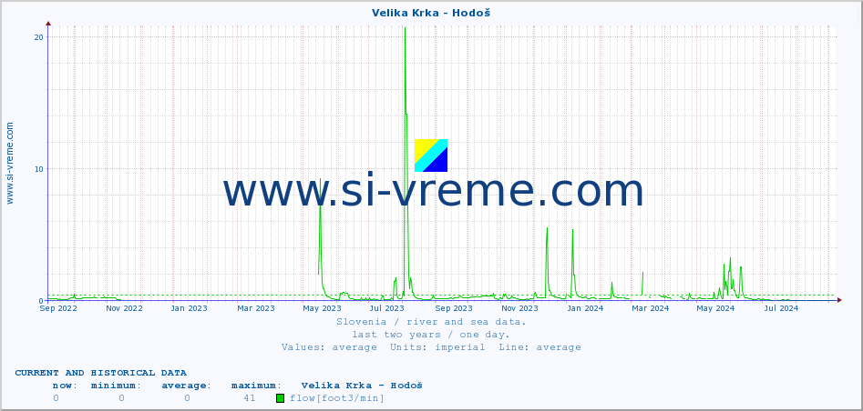  :: Velika Krka - Hodoš :: temperature | flow | height :: last two years / one day.