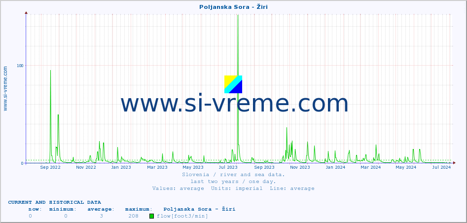  :: Poljanska Sora - Žiri :: temperature | flow | height :: last two years / one day.