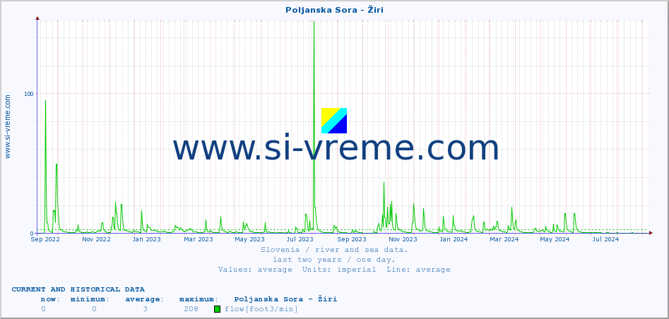  :: Poljanska Sora - Žiri :: temperature | flow | height :: last two years / one day.