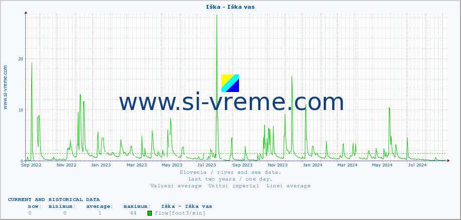  :: Iška - Iška vas :: temperature | flow | height :: last two years / one day.