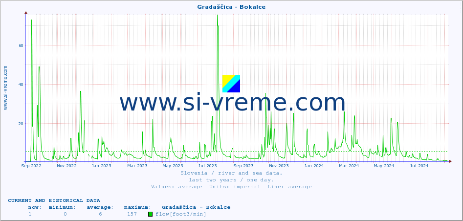  :: Gradaščica - Bokalce :: temperature | flow | height :: last two years / one day.