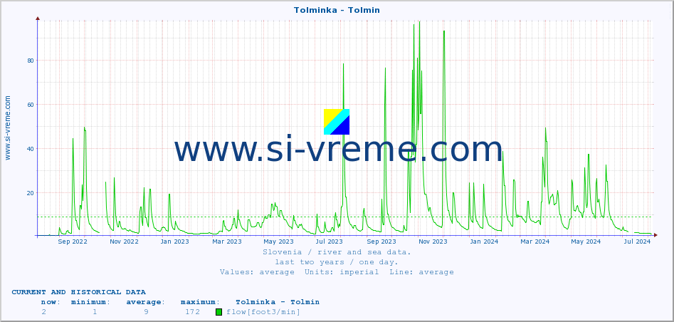  :: Tolminka - Tolmin :: temperature | flow | height :: last two years / one day.