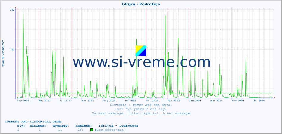  :: Idrijca - Podroteja :: temperature | flow | height :: last two years / one day.