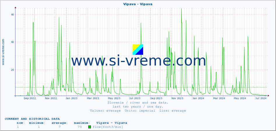  :: Vipava - Vipava :: temperature | flow | height :: last two years / one day.