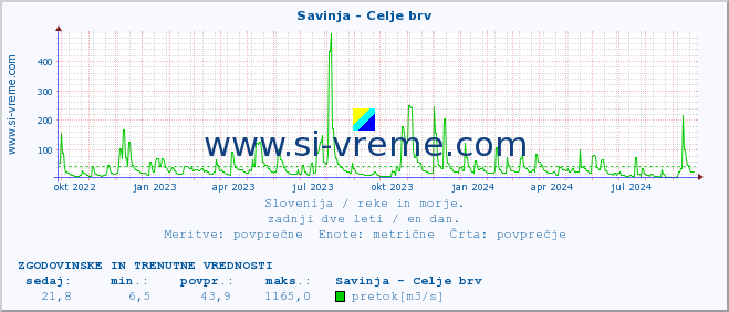 POVPREČJE :: Savinja - Celje brv :: temperatura | pretok | višina :: zadnji dve leti / en dan.