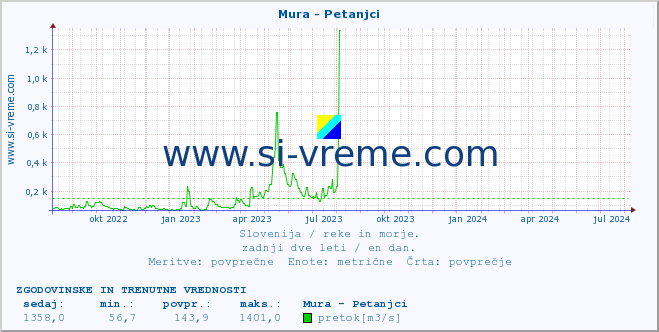 POVPREČJE :: Mura - Petanjci :: temperatura | pretok | višina :: zadnji dve leti / en dan.