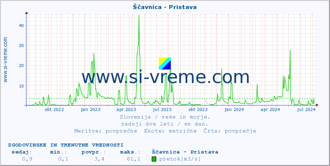 POVPREČJE :: Ščavnica - Pristava :: temperatura | pretok | višina :: zadnji dve leti / en dan.