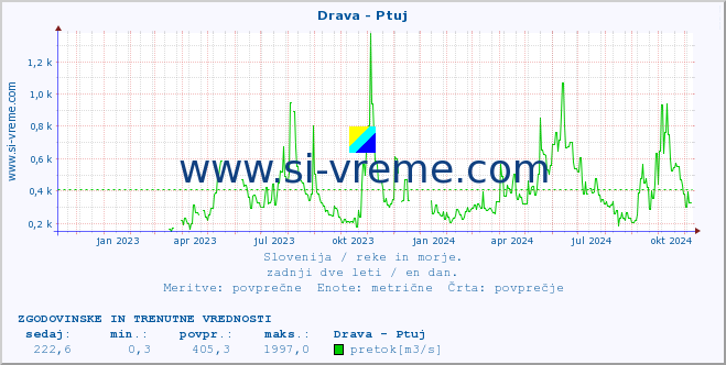 POVPREČJE :: Drava - Ptuj :: temperatura | pretok | višina :: zadnji dve leti / en dan.