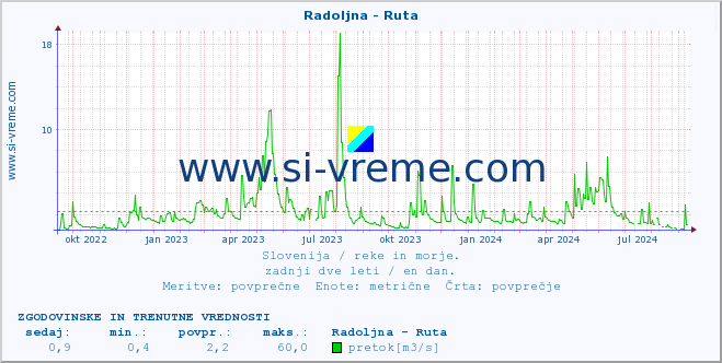 POVPREČJE :: Radoljna - Ruta :: temperatura | pretok | višina :: zadnji dve leti / en dan.