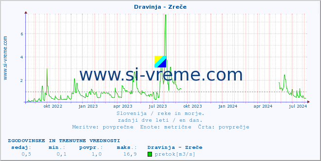 POVPREČJE :: Dravinja - Zreče :: temperatura | pretok | višina :: zadnji dve leti / en dan.