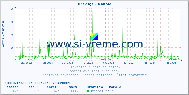 POVPREČJE :: Dravinja - Makole :: temperatura | pretok | višina :: zadnji dve leti / en dan.