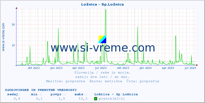 POVPREČJE :: Ložnica - Sp.Ložnica :: temperatura | pretok | višina :: zadnji dve leti / en dan.