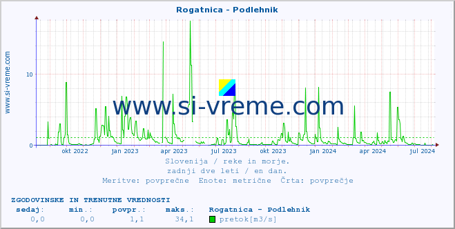 POVPREČJE :: Rogatnica - Podlehnik :: temperatura | pretok | višina :: zadnji dve leti / en dan.