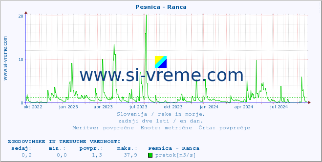 POVPREČJE :: Pesnica - Ranca :: temperatura | pretok | višina :: zadnji dve leti / en dan.