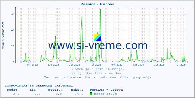 POVPREČJE :: Pesnica - Gočova :: temperatura | pretok | višina :: zadnji dve leti / en dan.