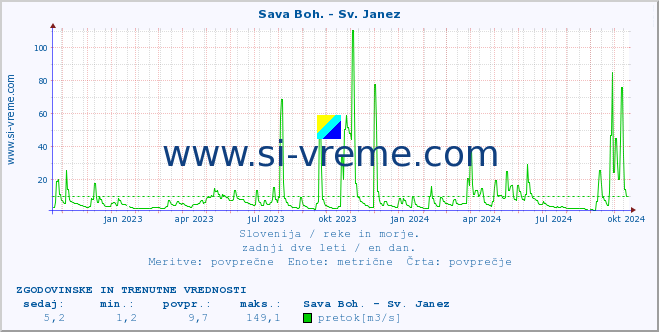 POVPREČJE :: Sava Boh. - Sv. Janez :: temperatura | pretok | višina :: zadnji dve leti / en dan.