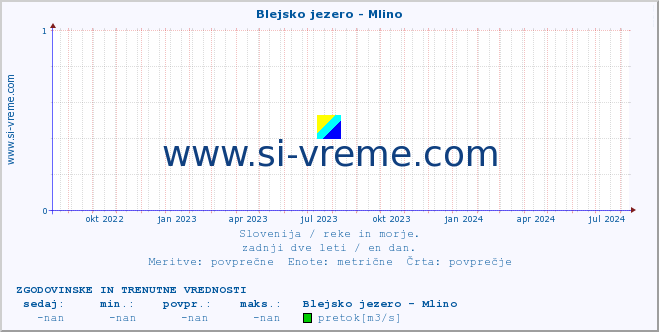 POVPREČJE :: Blejsko jezero - Mlino :: temperatura | pretok | višina :: zadnji dve leti / en dan.