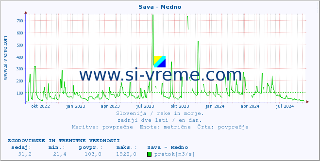 POVPREČJE :: Sava - Medno :: temperatura | pretok | višina :: zadnji dve leti / en dan.