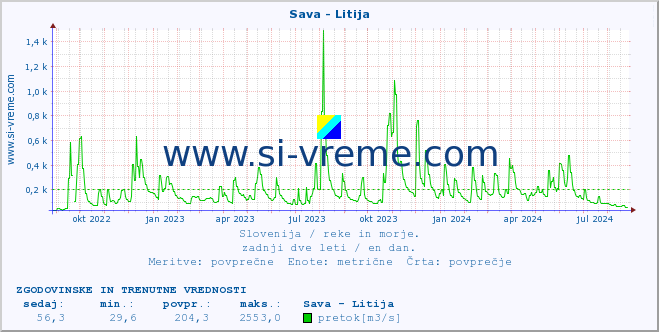 POVPREČJE :: Sava - Litija :: temperatura | pretok | višina :: zadnji dve leti / en dan.