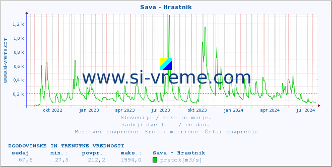 POVPREČJE :: Sava - Hrastnik :: temperatura | pretok | višina :: zadnji dve leti / en dan.