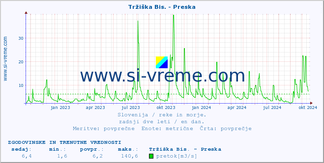 POVPREČJE :: Tržiška Bis. - Preska :: temperatura | pretok | višina :: zadnji dve leti / en dan.